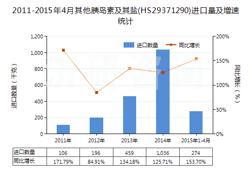 2011-2015年4月其他胰島素及其鹽(HS29371290)進(jìn)口量及增速統(tǒng)計(jì)